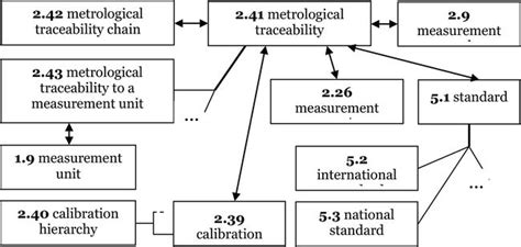 Metrological Traceability At Different Measurement Levels Intechopen