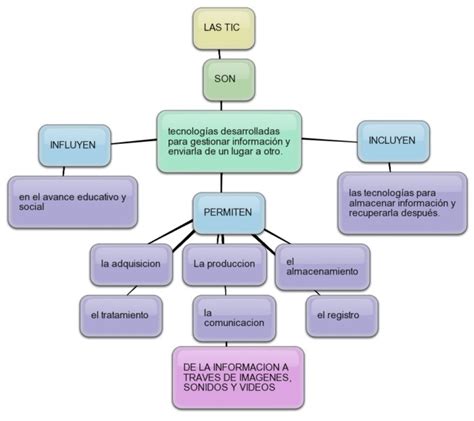 Mapas Conceptuales Sobre Las Tics Tecnologias De La Informaci N Y