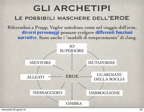 La Struttura Narrativa Il Viaggio Delleroe Formazione Audiovisiva