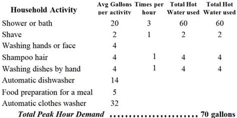 Rebates For On Demand Water Heater