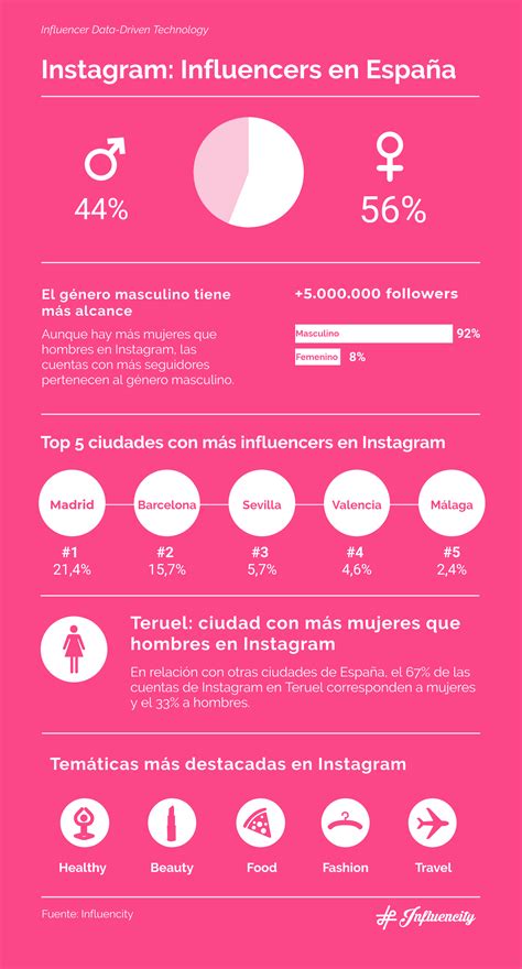 perfil del influencer en instagram en españa infografía infographic socialmedia instagram