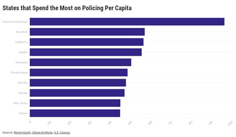 Police Spending Per Capita Flourish