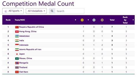 Klasemen Medali Asian Games Indonesia Naik Tiga Peringkat Koran Hot