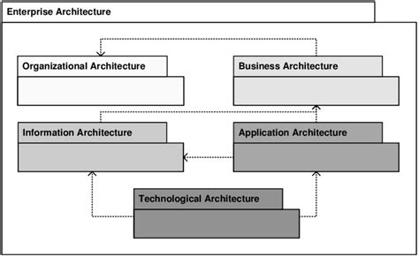 The Five Enterprise Architecture Components Download Scientific Diagram