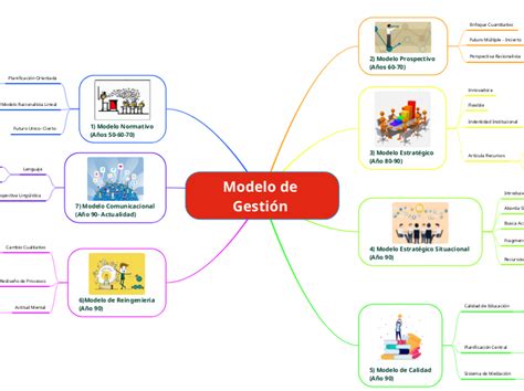 Modelo De Gestión Mind Map