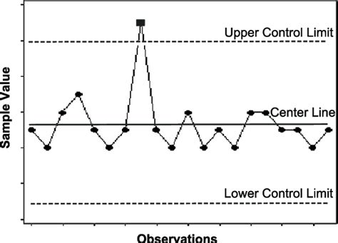 The Shewhart Control Chart Uses Upper And Lower Control Limits Dashed