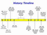 Electricity Timeline
