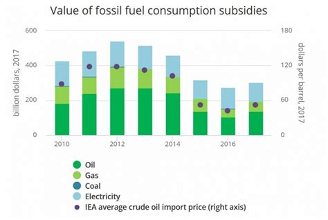 Iea Sees Reforms To Fuel Subsidies Coming Under Threat Gas To Power