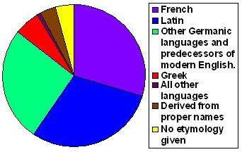 English language | Psychology Wiki | FANDOM powered by Wikia