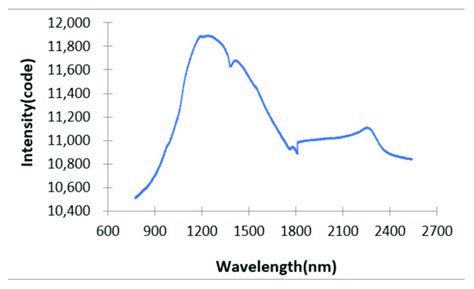 The Combined Short Wavelength And Long Wavelength Spectra Download