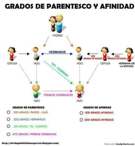 Grados De Parentesco Estudiantes De Derecho Abogados De Familia