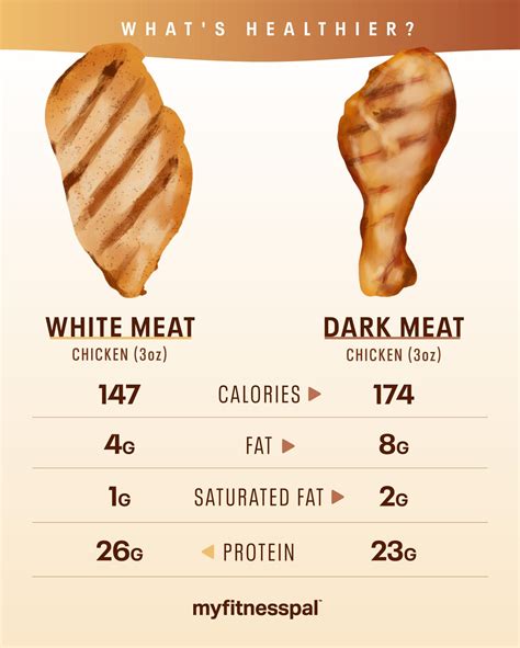 Whats Healthier White Or Dark Meat Chicken Nutrition