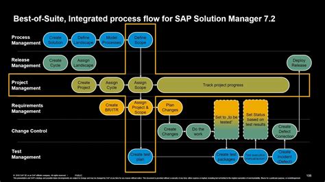 Sap Solution Manager Integrated Process Flow Youtube