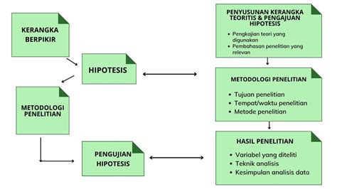 Pengertian Kerangka Pemikiran Cara Membuat Beserta Contohnya