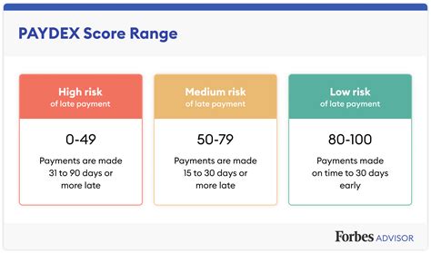 Paydex Score The Only Ultimate Guide You Need To Read Forbes Advisor