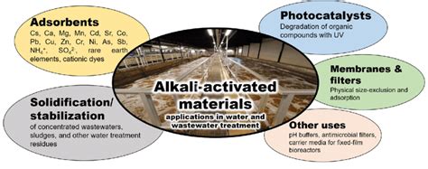 Summary Of Current Applications Of Alkali Activated Materials In Water