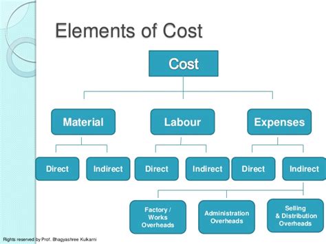 Cost Terminology Elements Of Costs Different Types Of Costs And Cost