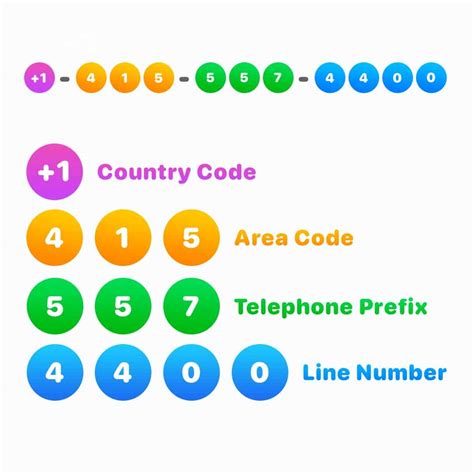 What Are The Different Parts Of A Phone Number Called — Linkedphone