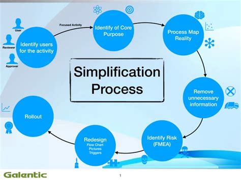 Sop Process Simplification Ppt