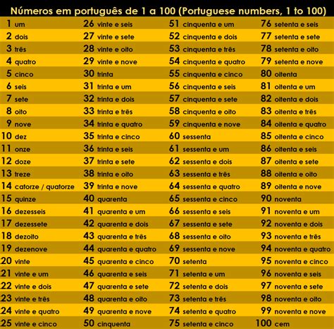 Portuguese Numbers 1 To 100 Learn Portuguese Learn Brazilian