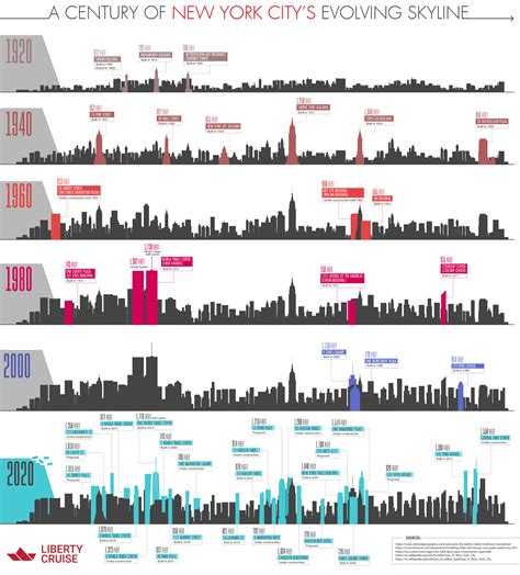 A Century Of New York Citys Evolving Skyline Infographic