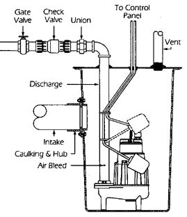 Not all basements require them, but when the municipal sewer lines running to the street are at a higher level than the fixture, the ejector pump. Ejector pump operating in a flood
