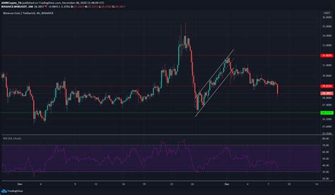 1, 2021, here's how much you'd have now. Binance Coin, Monero, Dogecoin Price Analysis: 08 December ...