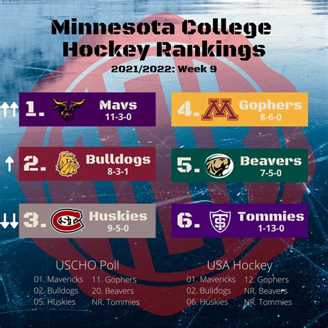 Week 9 College Hockey Preview Thankful For Minnesota Hockey 10000