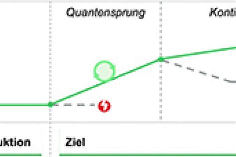 Mehr Als Nur Lean Management Chemanager