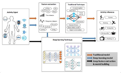 General Structure Of Traditional And Deep Learning Models Download