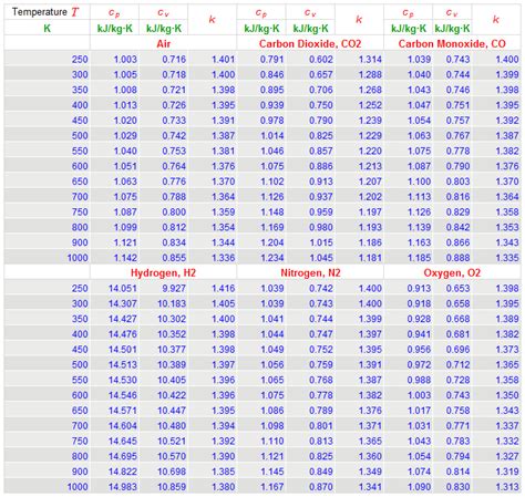 Specific Heat Values For Six Common Gases Si Units