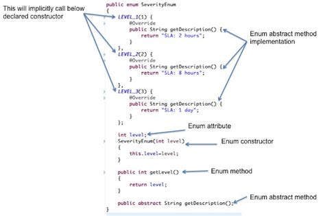 Java Enum Tutorial With Examples Java Blog
