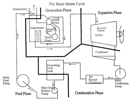 Basic Steam Cycleboilers Marine Notes