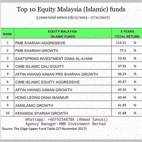 These funds will be invested by professional fund managers in a portfolio of securities according to the fund's objective and investment strategy. Islamic Unit Trusts - Malaysia: Top 10 Equity Malaysia ...