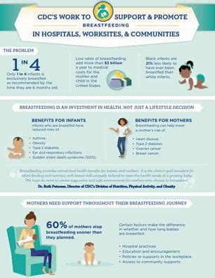 Fact Sheets Infographics Breastfeeding Cdc