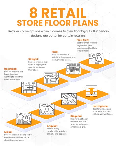 Retail Store Floor Plans How To Find The Best Retail Store Layout