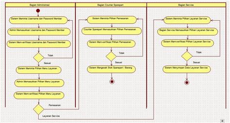 Hubungan Use Case Dengan Activity Diagram Fasrvip 61740 The Best Porn