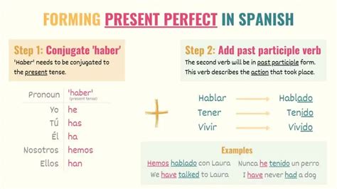 A Guide To Spanish Present Perfect Uses Rules And Examples Tell Me In