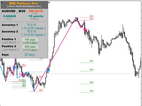 Buy The M W Pattern Pro Technical Indicator For Metatrader 4 In