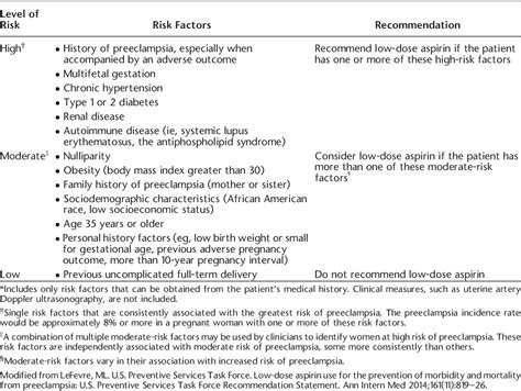 Table 1 From Clinical Management Guidelines For Obstetrician