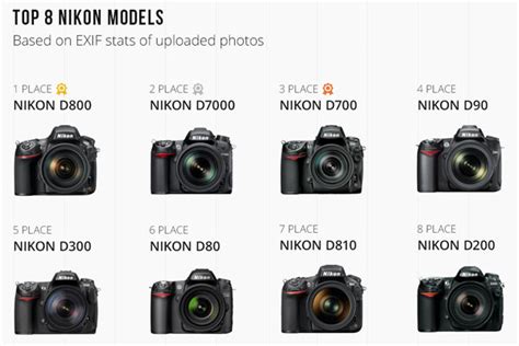 Which Cameras Do Nikon Users Like Best And How Do They Use Them See The