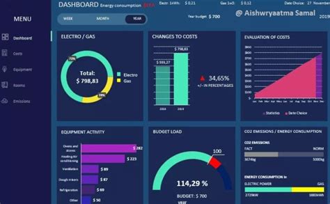 Create A Beautiful Power Bi Dashboard From Any Complex Data By Aishqsamal Fiverr