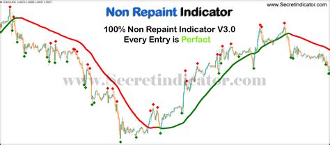 100 Non Repaint Indicator V30 Secret Indicator