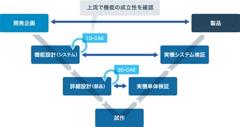 Advanced certificate is recognised worldwide. CAE（構造解析） - 新卒採用 | ヤマハモーターエンジニアリング株式会社