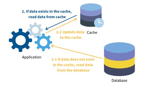 2. Cara Mengimplementasikan Database Caching