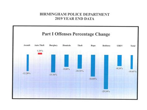 Crime Is Down Birmingham Crime Data 2019