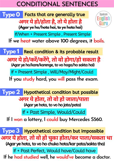 Conditional Sentences - Type 0, Type 1, Type 2 & Type 3