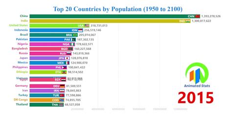 Top 20 Countries by Population (1950 to 2100) - The Most Populous ...