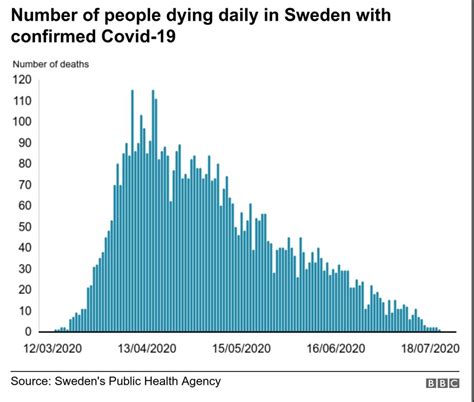 Did Swedens Coronavirus Strategy Succeed Or Fail Bbc News