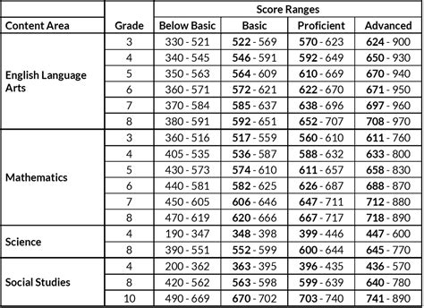 Map Math Scores By Grade Level